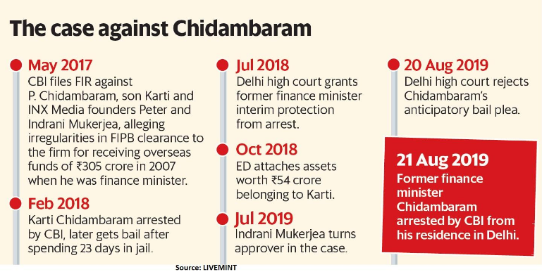 The arrest of Chidambaram and the INX case