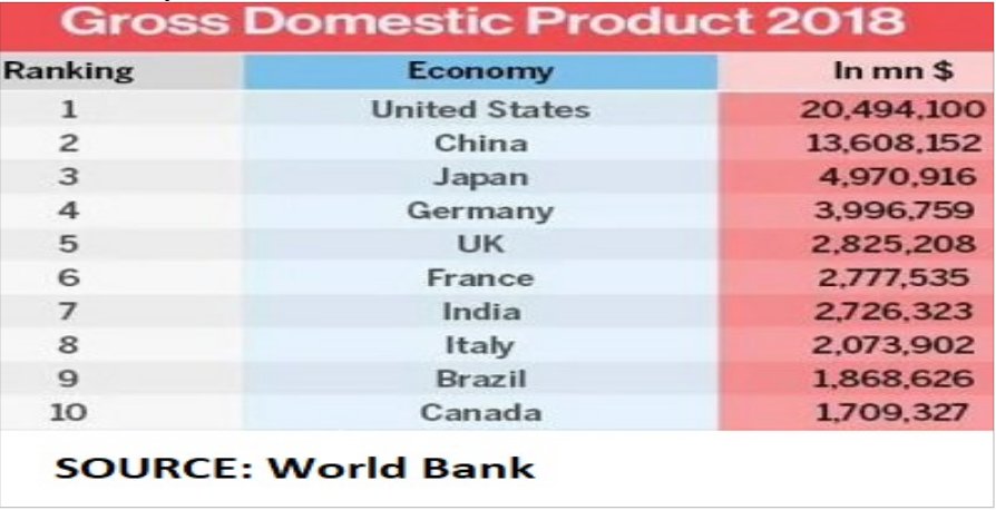 India slips to 7th position in Global GDP Rankings