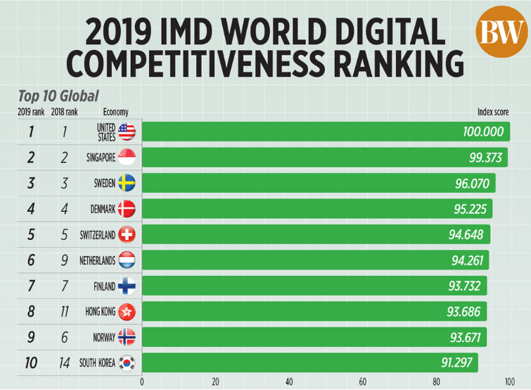 IMD World Digital Competitiveness Ranking 2019